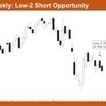 Nifty 50 Low-2 Short Opportunity
