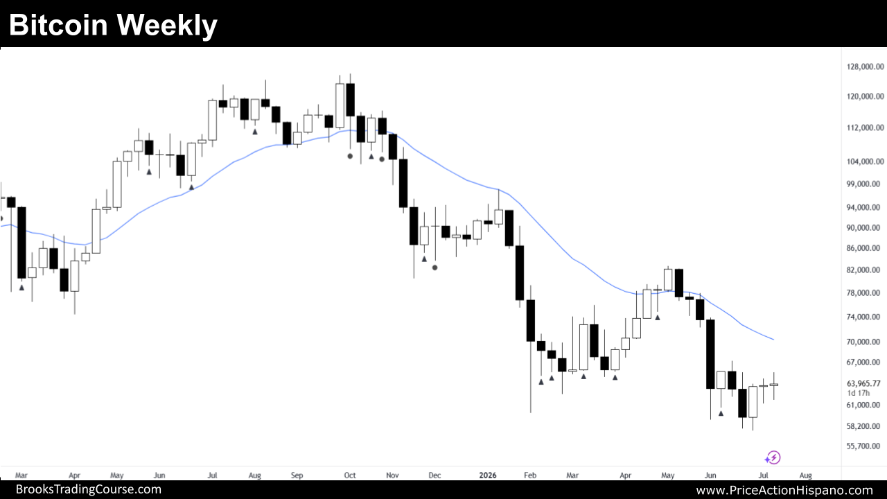 Bitcoin Patrón Breakout Mode en la EMA en el gráfico Diario 1 Bitcoin Weekly Chart