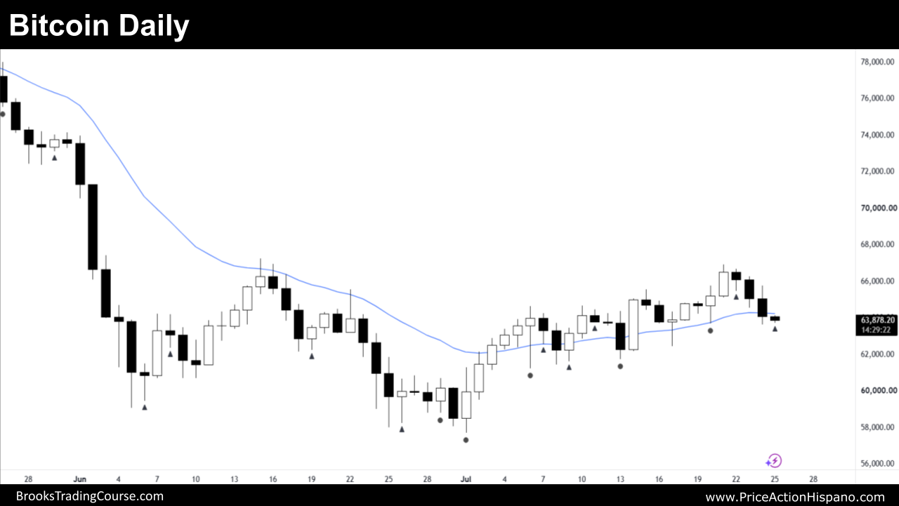 Bitcoin Weekly High 2 Bull Signal Failing 3 Bitcoin daily chart sideways trading range