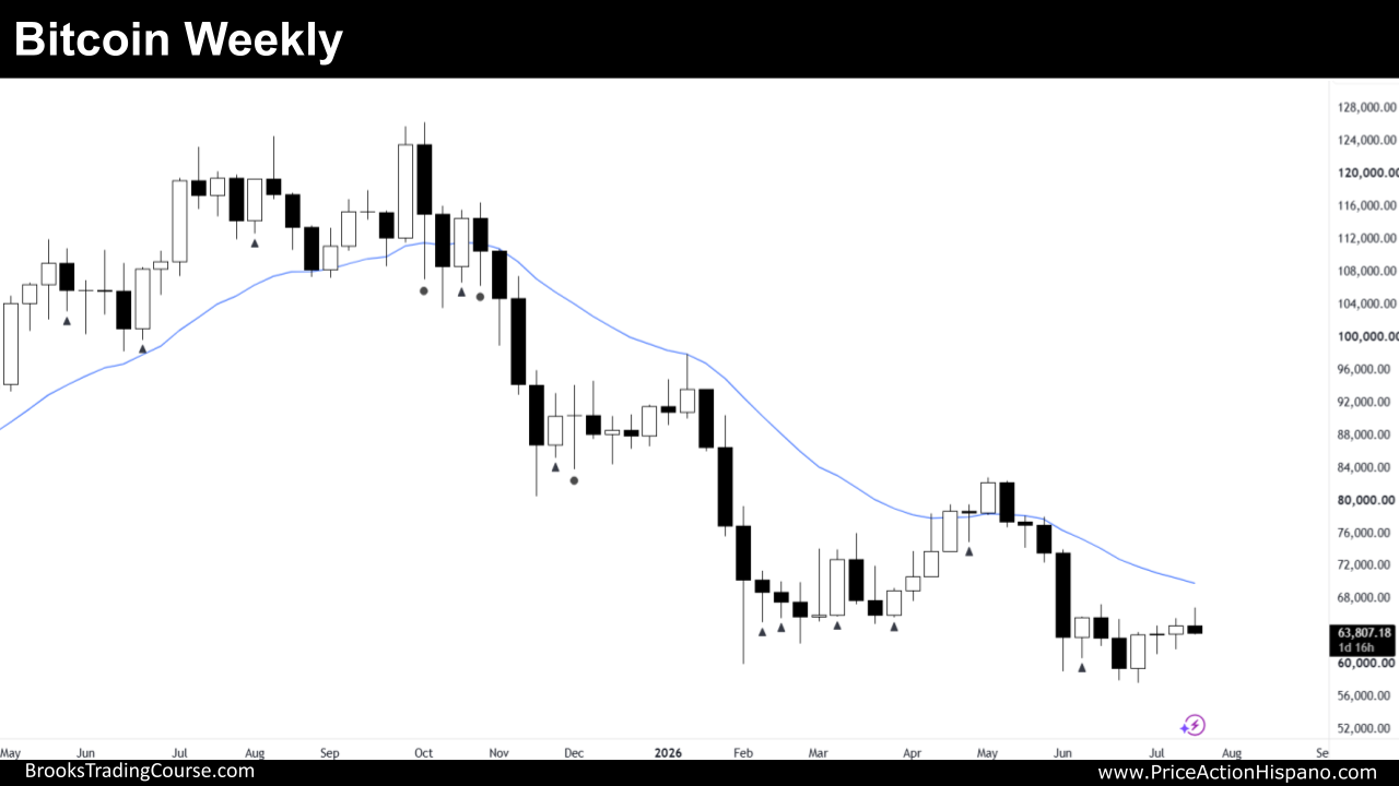 Bitcoin Weekly High 2 Bull Signal Failing 2 Bitcoin weekly chart broad bear channel