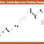 Nifty 50 Inside Bars and Trading Range Price Action
