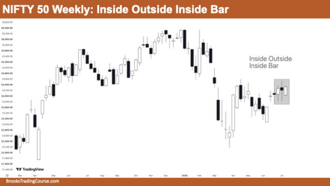 Nifty 50 Inside Outside Inside Bar and Breakout Mode Building at the Middle of the Range 1 Nifty 50 Inside Outside inside Bar