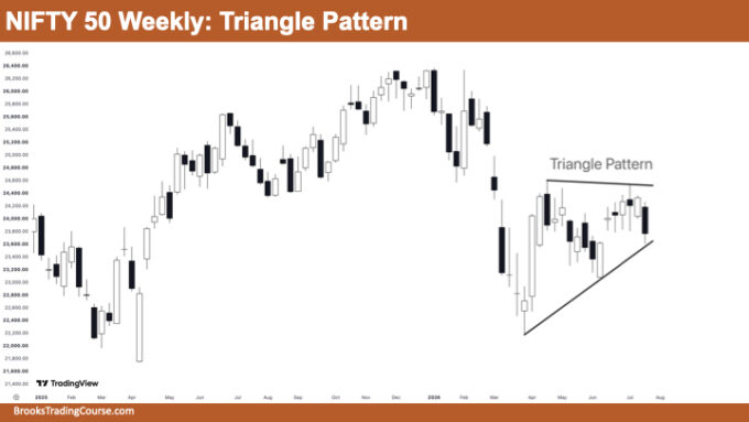 Nifty 50 Triangle Pattern in the Middle of a Larger Range 1 Nifty 50 Triangle Pattern