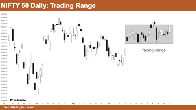 Nifty 50 Inside Outside Inside Bar and Breakout Mode Building at the Middle of the Range 2 Nifty 50 Trading Range