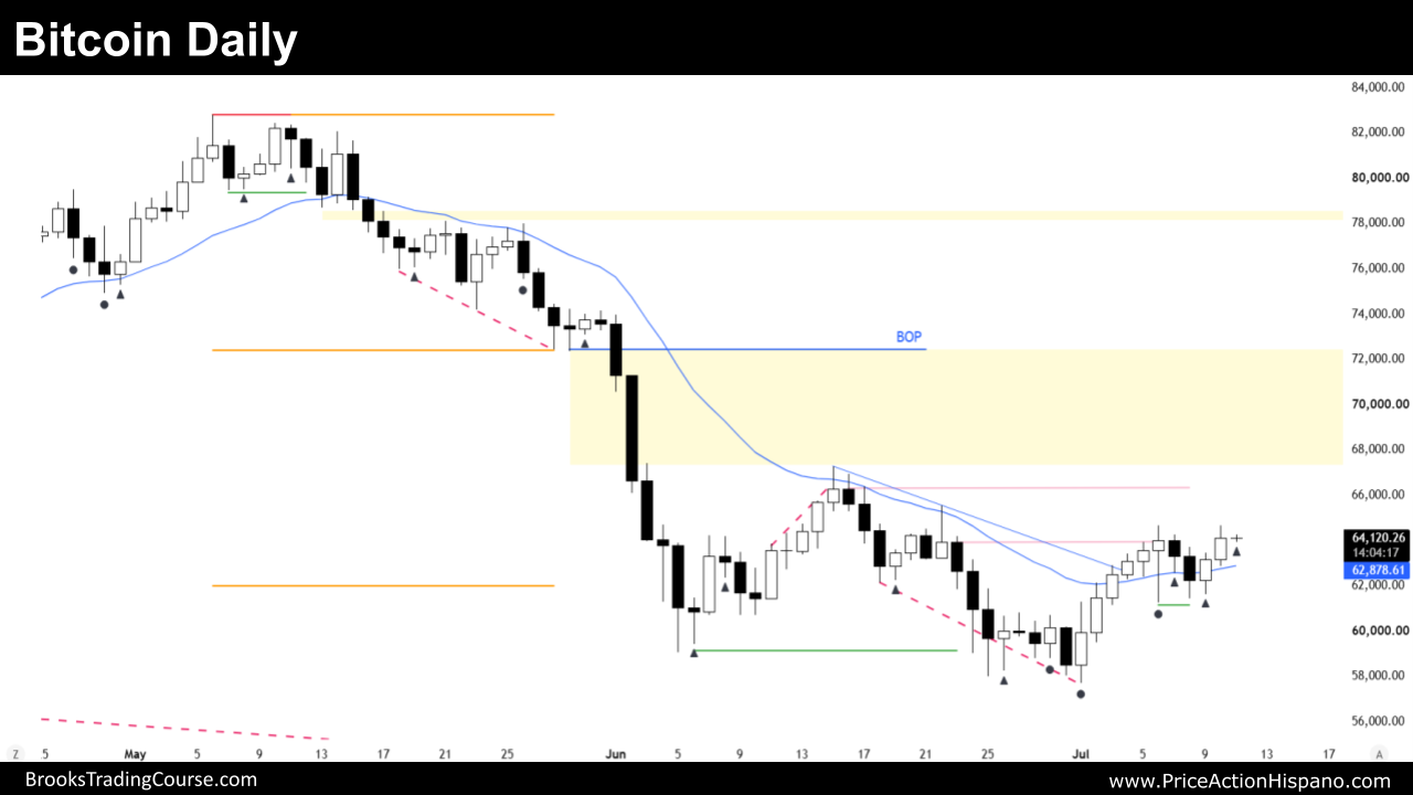 Bitcoin Transición a 2nd Leg en Diario 2 Bitcoin Daily Chart 20260711