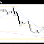 Weekly Chart of Bitcoin High 2 and having Good FT July 11th 2026