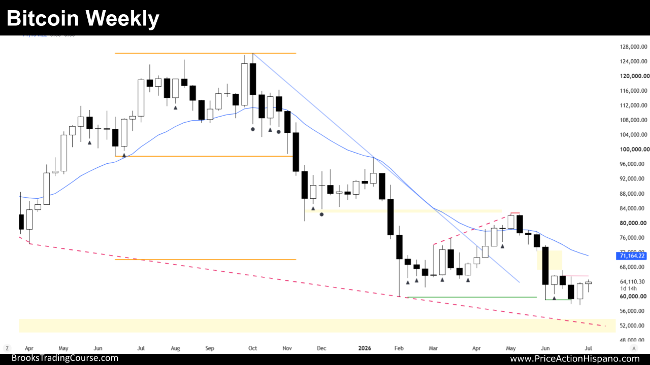 Bitcoin Transición a 2nd Leg en Diario 1 Bitcoin Weekly Chart 20260711