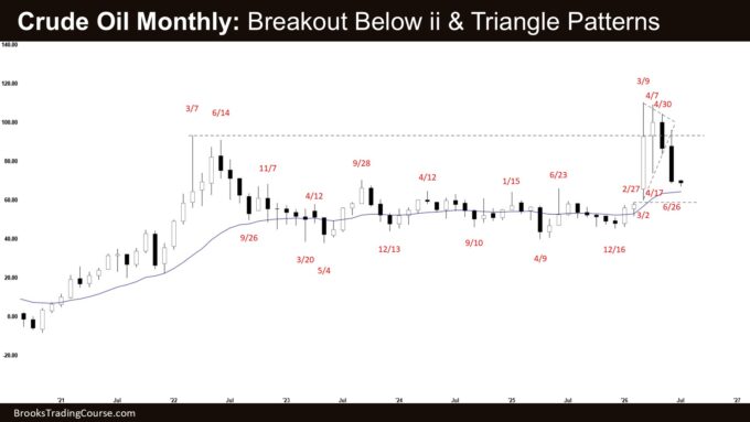 Monthly Crude Oil Breakout 1 Crude Oil Monthly - Breakout Below ii & Triangle Patterns, Monthly Crude Oil Breakout