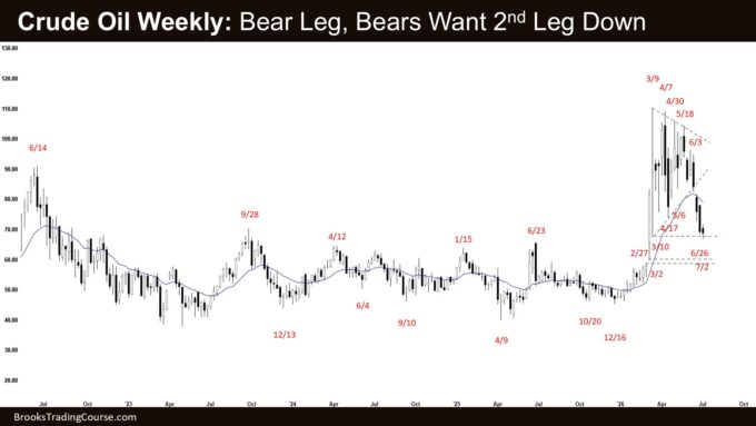 Monthly Crude Oil Breakout 2 Crude Oil Weekly - Bear Leg, Bears Want 2nd Leg Down