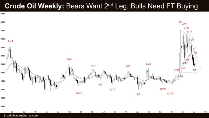 Crude Oil Bears Want a Large Second Leg Sideways to Down. 1 Crude Oil Weekly - Bears Want 2nd Leg, Bulls Need FT Buying, Crude Oil Bears Want a Large Second Leg Sideways to Down.