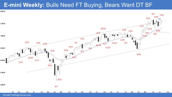 E-mini High 2 Buy Setup 1 E-mini Weekly - Bulls Need FT Buying, Bears Want DT BF, E-mini High 2 Buy Setup