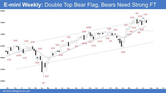 E-mini Bears Want A Double Top Bear Flag 1 E-mini Weekly - Double Top Bear Flag, Bears Need Strong FT, E-mini Bears Want A Double Top Bear Flag