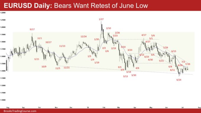 EURUSD ii Breakout Mode Pattern 2 EURUSD Daily - Bears Want Retest of June Low