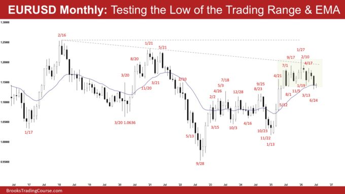 EURUSD Is Testing the Low of the Trading Range 1 EURUSD Monthly - Testing the Low of the Trading Range & EMA, EURUSD Is Testing the Low of the Trading Range