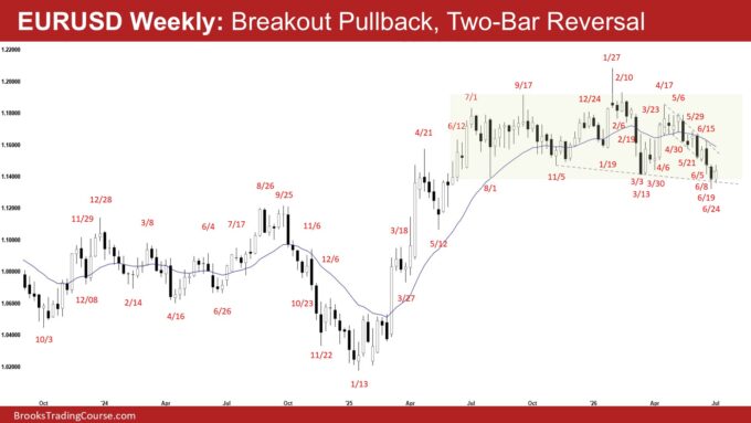 EURUSD Is Testing the Low of the Trading Range 2 EURUSD Weekly - Breakout Pullback, Two-Bar Reversal