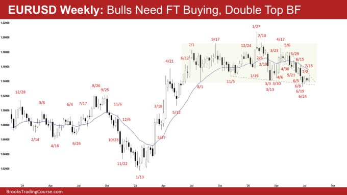 Weekly EURUSD Bulls Need Follow-through Bull Bars 1 EURUSD Weekly - Bulls Need FT Buying, Double Top BF, Weekly EURUSD Bulls Need Follow-through Bull Bars
