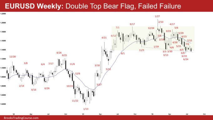 EURUSD Weekly - Double Top Bear Flag, Failed Failure, Weekly EURUSD Failed Failure