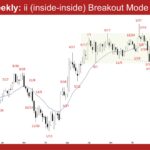 EURUSD Weekly - ii (inside-inside) Breakout Mode