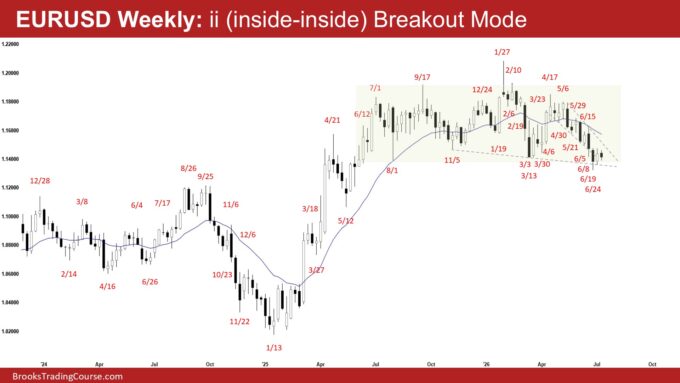 EURUSD ii Breakout Mode Pattern 1 EURUSD Weekly - ii (inside-inside) Breakout Mode, EURUSD ii Breakout Mode Pattern