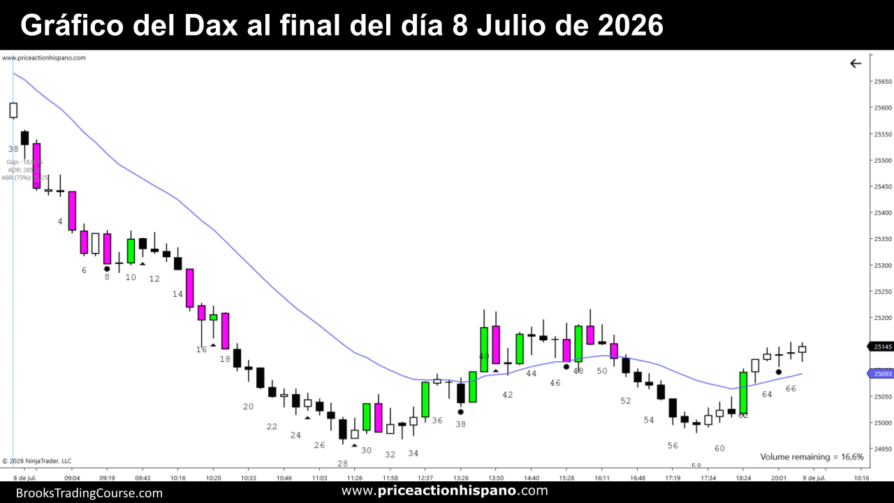 Señales y Patrones Clave de Day Trading - DAX 8 de Julio 2 DAX 9 de Julio de 2026, Gráfico 500 contratos de Volumen por Barra