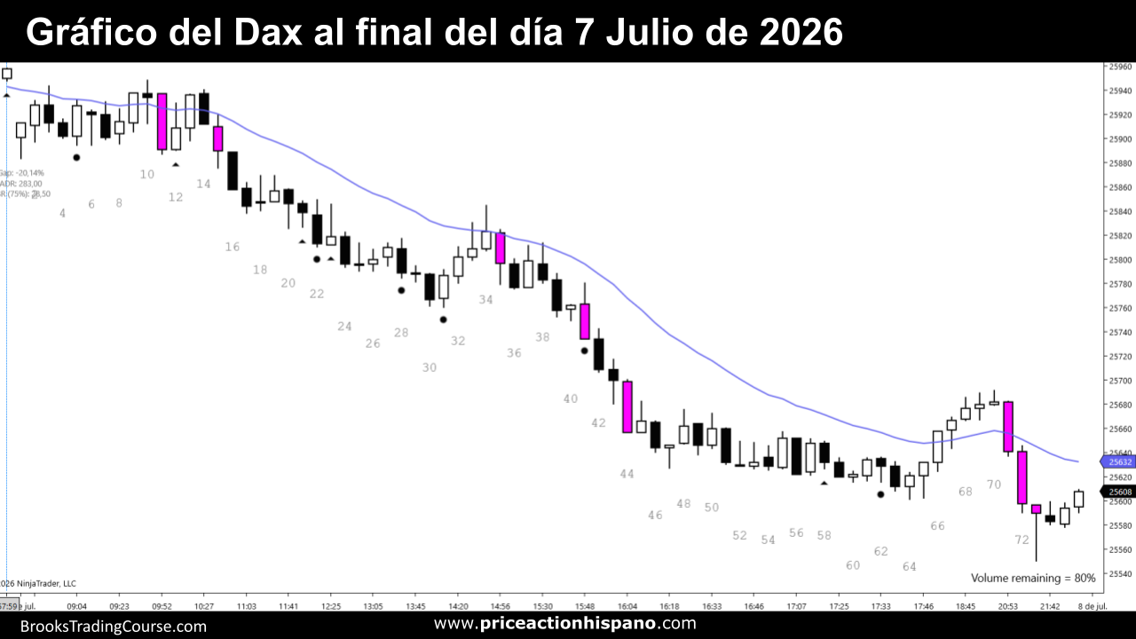Señales y Patrones Clave de Day Trading - DAX 7 de Julio 2 GRAFICO DAX DIA 7 JULIO SAN FERMIN