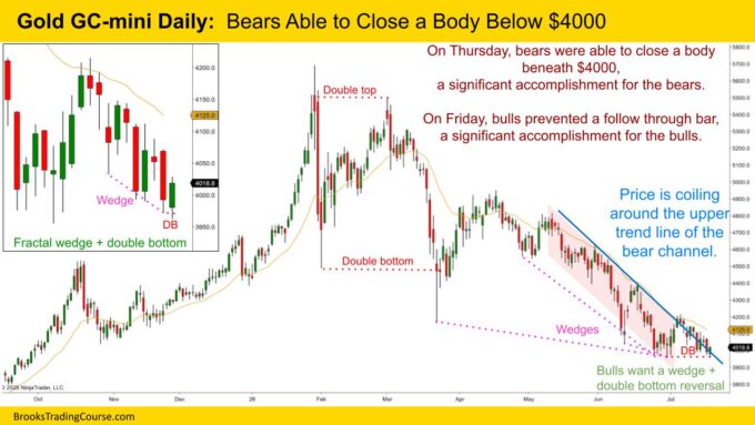 Gold The Battle at $4000 2 Gold GC mini Daily Bears Able to Close a Body Below $4000
