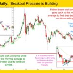 Gold GC mini Daily Breakout Pressure is Building