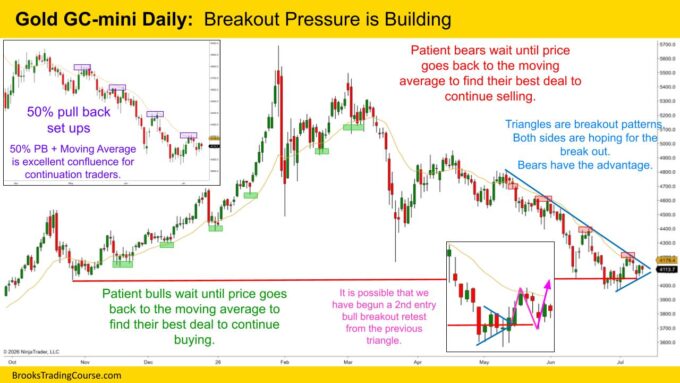 Gold GC mini Daily  Breakout Pressure is Building