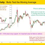 Gold GC mini Daily Bulls Test the Moving Average