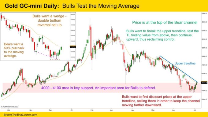 Gold Bulls Determined to Defend Support 2 Gold GC mini Daily Bulls Test the Moving Average