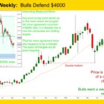 Gold GC-mini Weekly Bulls Defend $4000