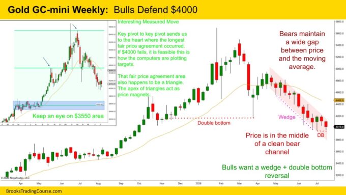 Gold The Battle at $4000 1 Gold GC mini Weekly Bulls Defend 4000 1