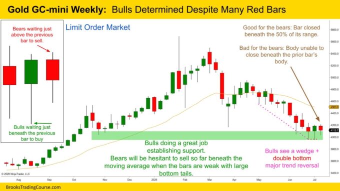 Gold GC mini Weekly  Bulls Determined Despite Many Red Bars