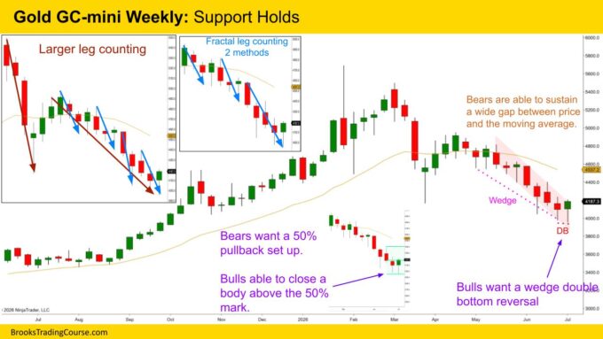Gold Bulls Determined to Defend Support 1 Gold GC mini Weekly Support Holds