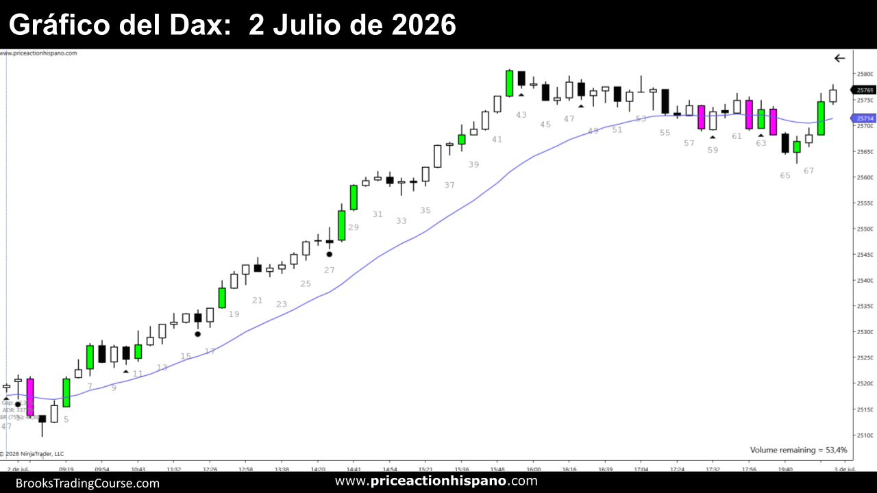 Señales y Patrones Clave de Day Trading Dax - 2 de Julio 2 Grafico del Dax dia 2 de Julio de 2026