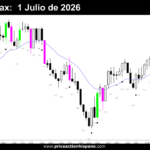Grafico del Dax dia 1 de Julio de 2026
