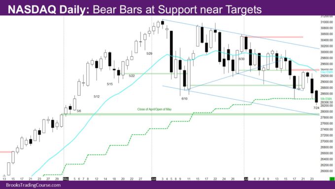 Nasdaq 100 First Close Since April Below Ema 2 Nasdaq Daily Bear Bars at Support near Targets