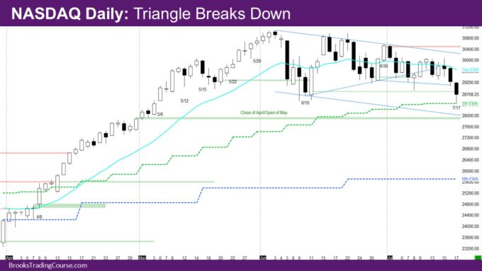 Nasdaq 100 First Touch of Ema Since Early April 2 Nasdaq Daily Triangle breaks down