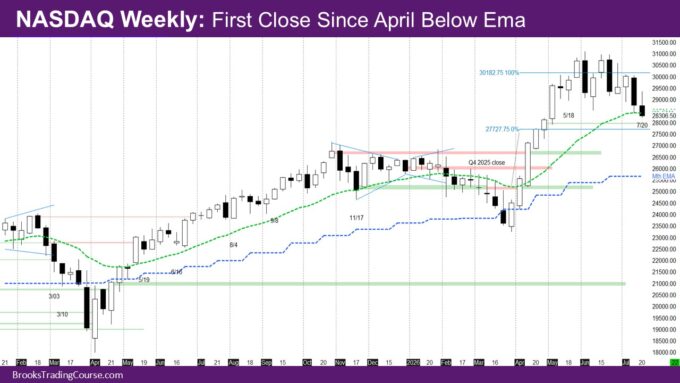 Nasdaq 100 First Close Since April Below Ema 1 Nasdaq Weekly First Close Since April Below Ema