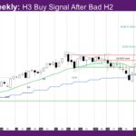Nasdaq Weekly High3 Buy Signal After Bad High2