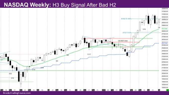 Nasdaq Weekly High3 Buy Signal After Bad High2