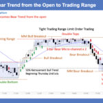 SP500 E-mini 5 Min - Bear Trend from the Open to Trading Range