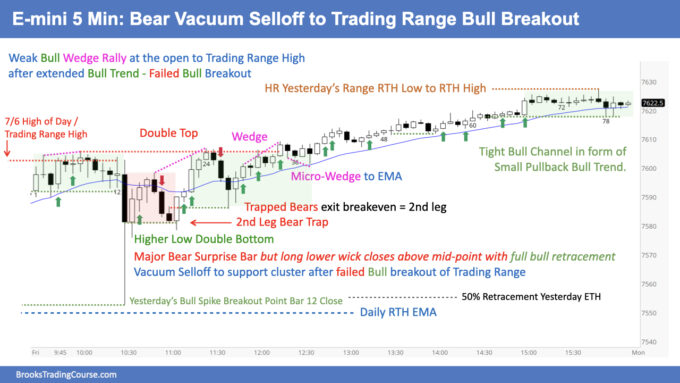 E-mini 5 Min - Gap Down and All Day Bear Trend 2 SP500 E-mini 5 Min - Bear Vacuum Selloff to Trading Range Bull Breakout