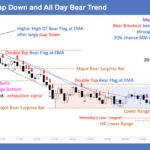 SP500 E-mini 5 Min - Gap Down and All Day Bear Trend