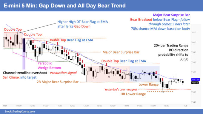 E-mini 5 Min - Gap Down and All Day Bear Trend 3 SP500 E-mini 5 Min - Gap Down and All Day Bear Trend