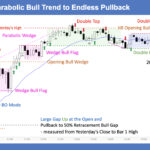 SP500 E-mini 5 Min- Parabolic Bull Trend to Trading Range Endless Pullback