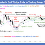 SP500 E-mini 5 Min - Parabolic Bull Wedge Rally to Trading Range Day