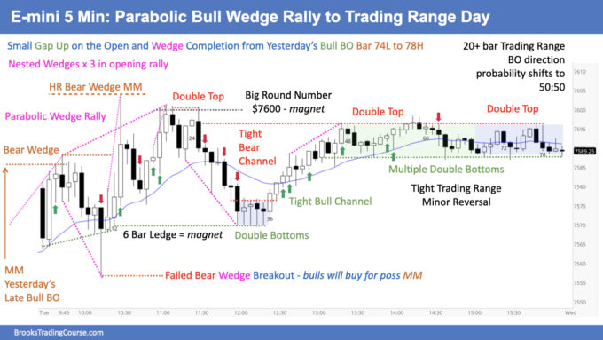 E-mini Bears Unable to Avoid Test of 7,700 Round Number 1 SP500 E-mini 5 Min - Parabolic Bull Wedge Rally to Trading Range Day