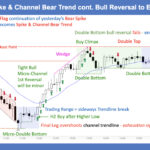 SP500 E-mini 5 Min - Spike & Channel Bear Trend continued Bull Reversal to Endless Pullback