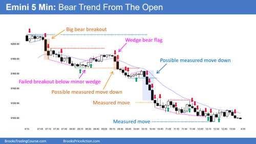 SP500 Emini 5 Min Chart Bear Trend From Open